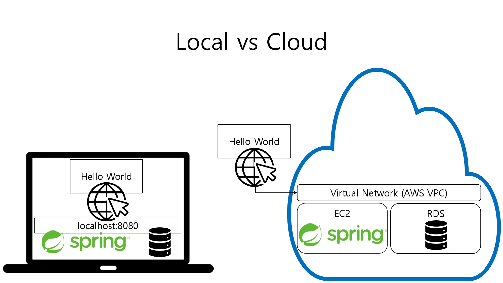 local vs cloud