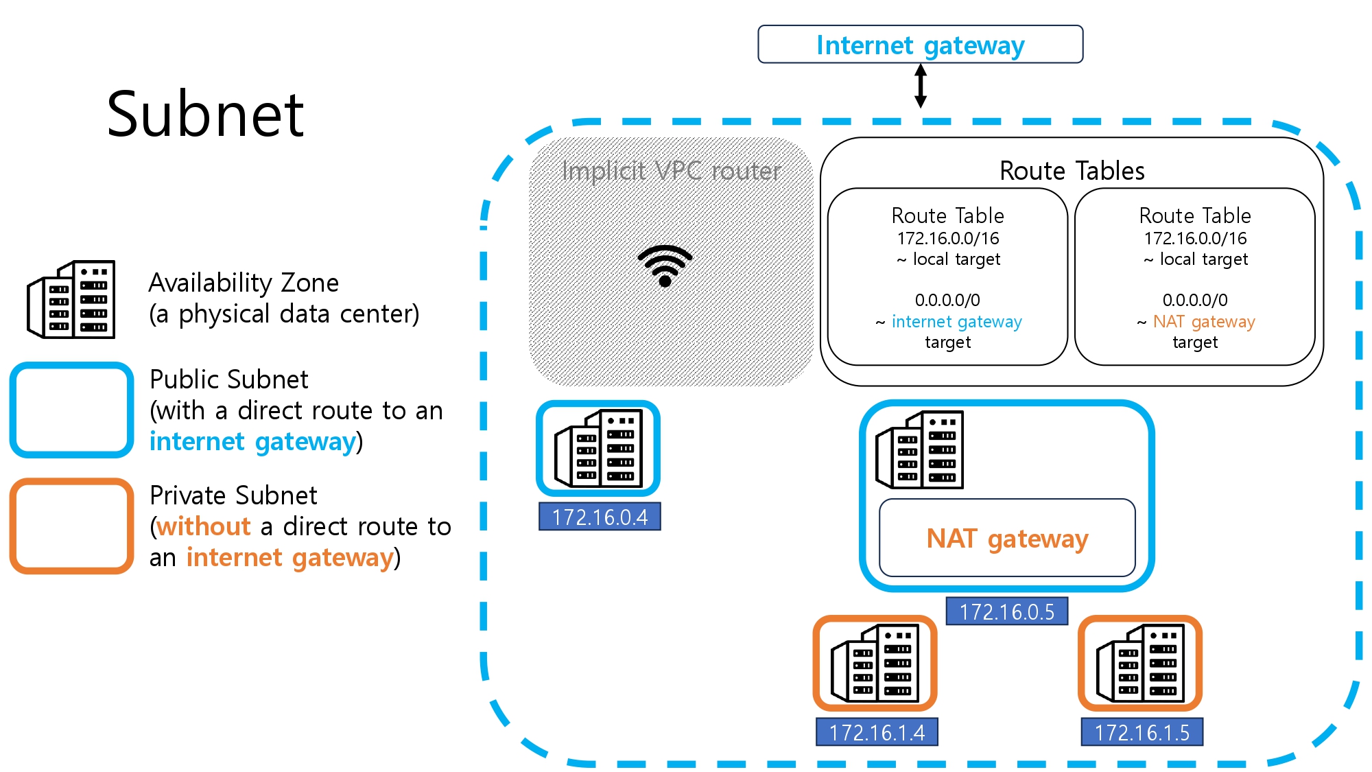 public vs private subnet