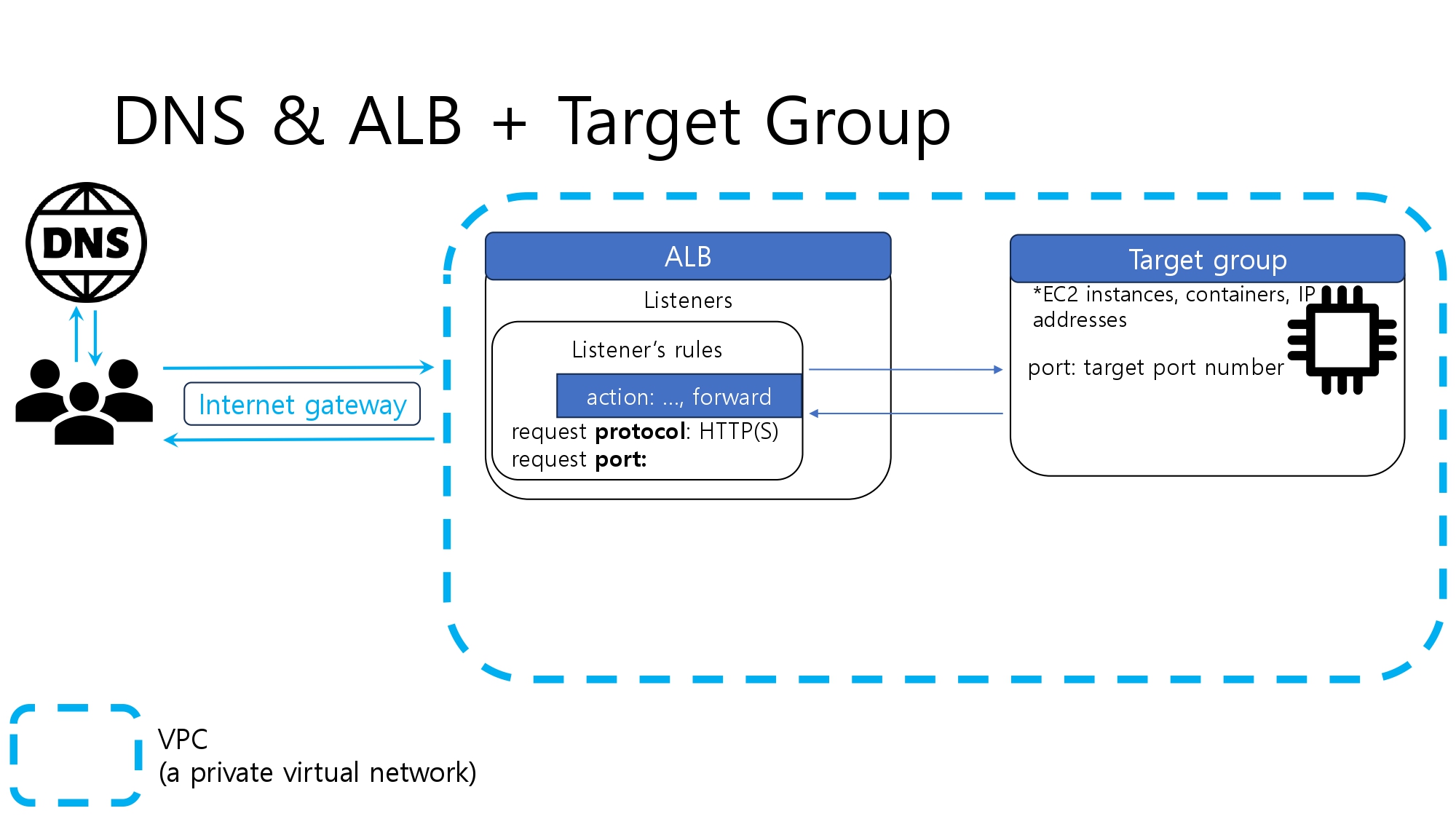 alb with target group