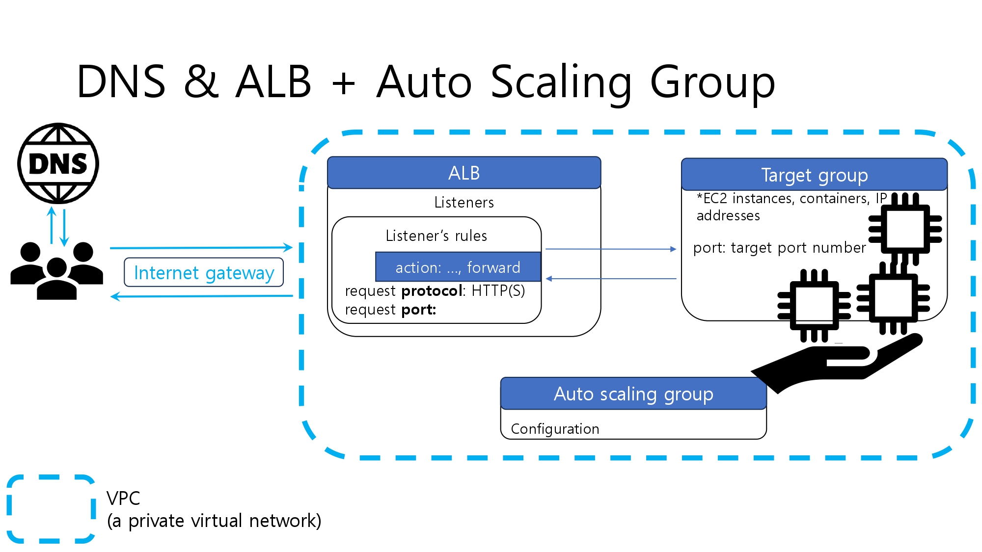 alb with auto scaling